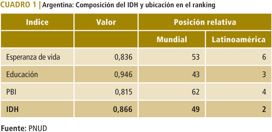 Cuadro 1. Argentina: composición del IDH y ubicación en el ranking